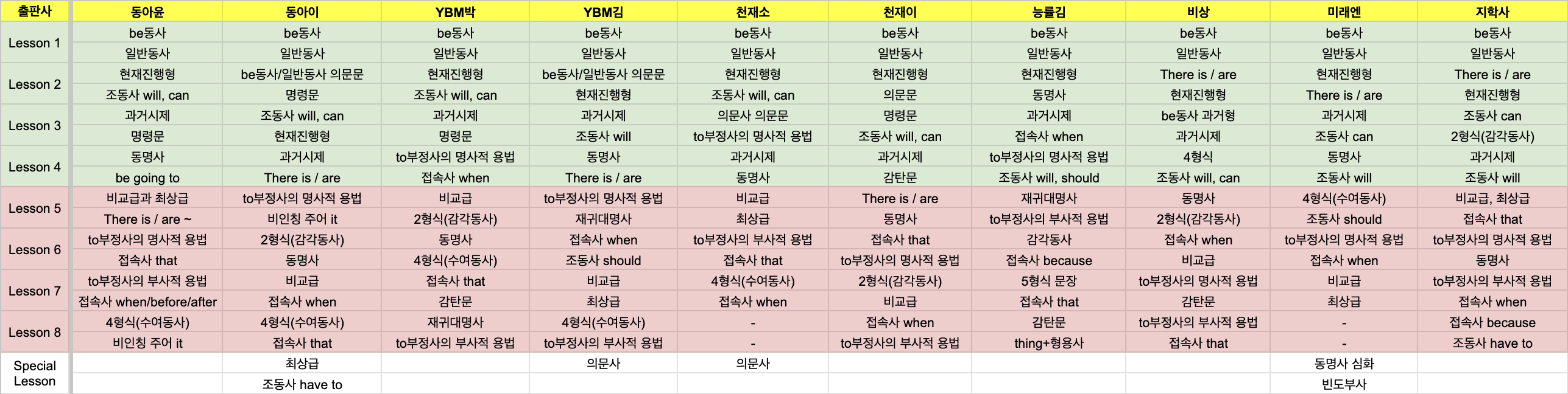 중1 전 출판사 문법 범위 비교 분석표